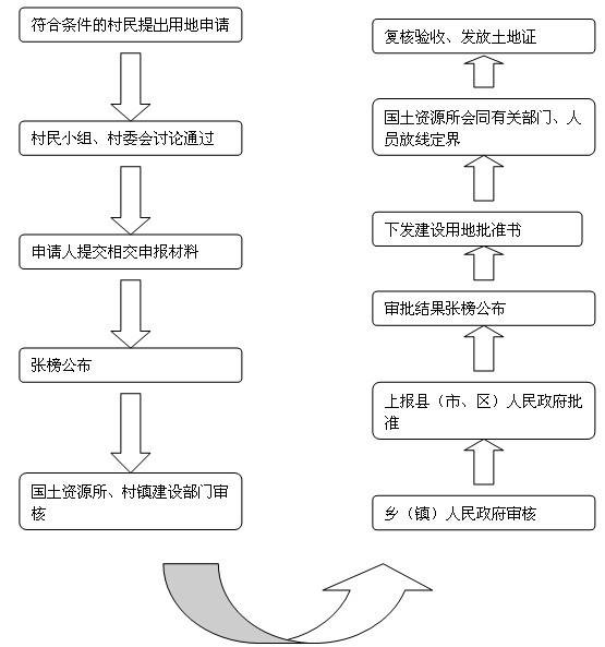 農(nóng)村宅基地審批申請(qǐng)條件及流程，看完你就全懂了